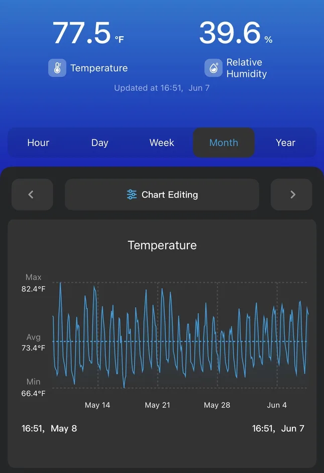 A month-long temperature record ranging from 66.4 to 82.4 degrees Fahrenheit, averaging 73.4 degrees with a repeated daily cycle